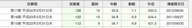 スクリーンショット 2015-03-30 16.58.36.png 就活・転職で!年収と労働環境がホワイトな優良中小企業を紹介