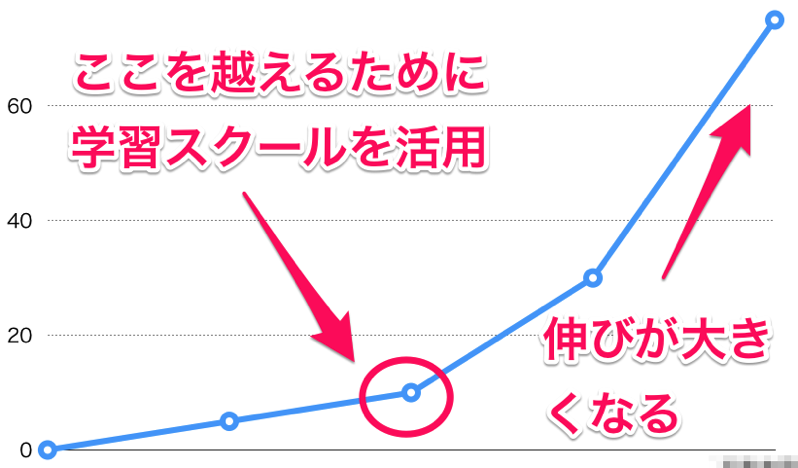 javascriptでアプリを作る方法を学習する