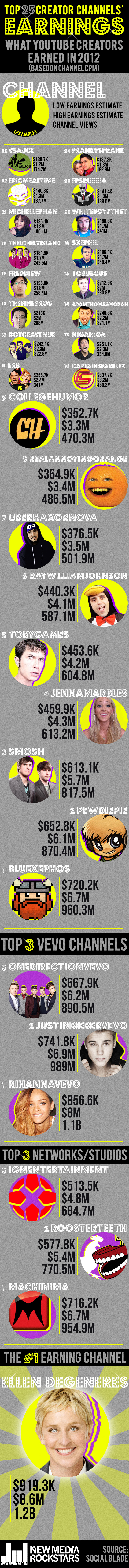 YouTuberの収入